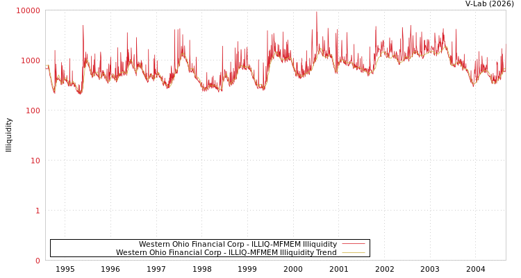 graph of Western Ohio Financial Corp ILLIQ-MFMEM