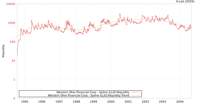 graph of Western Ohio Financial Corp ILLIQ-SMEM