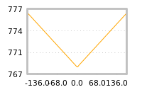 Impact of return on liquidity tomorrow