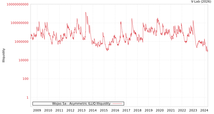 graph of Wojas Sa ILLIQ-AMEM