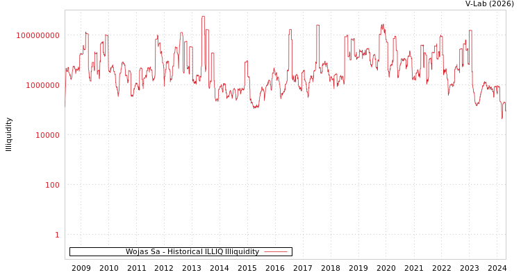 graph of Wojas Sa ILLIQ-HIST