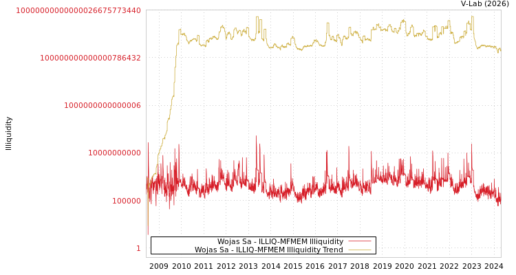graph of Wojas Sa ILLIQ-MFMEM