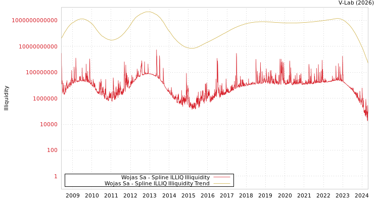 graph of Wojas Sa ILLIQ-SMEM