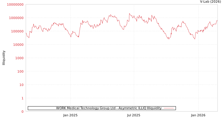 graph of WORK Medical Technology Group Ltd ILLIQ-AMEM
