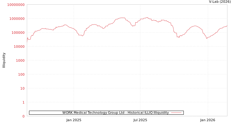 graph of WORK Medical Technology Group Ltd ILLIQ-HIST