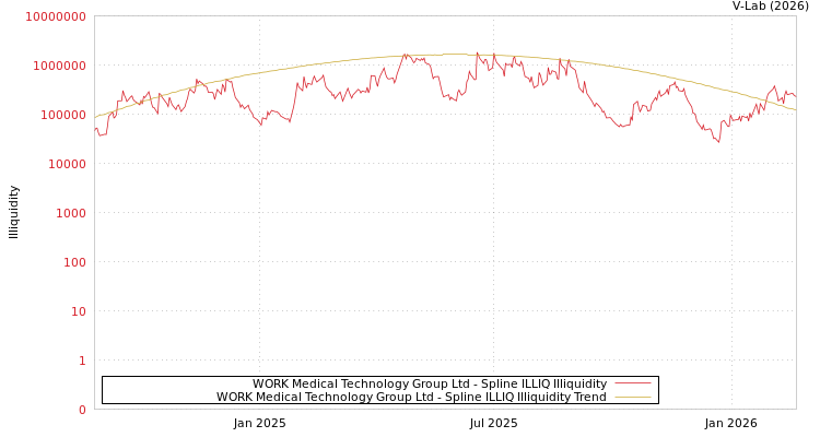graph of WORK Medical Technology Group Ltd ILLIQ-SMEM