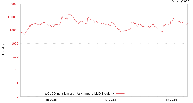 graph of WOL 3D India Limited ILLIQ-AMEM
