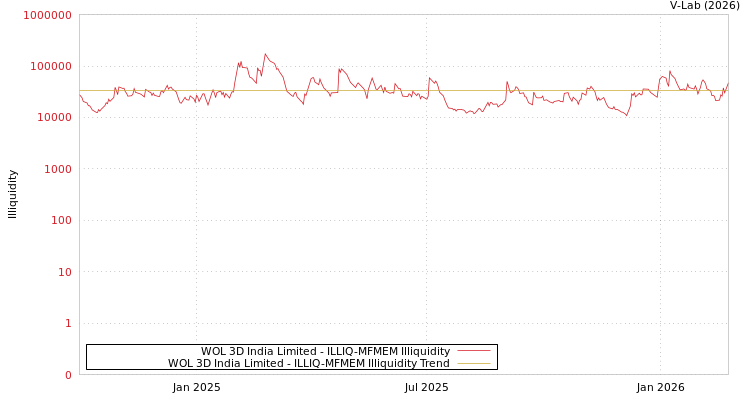 graph of WOL 3D India Limited ILLIQ-MFMEM