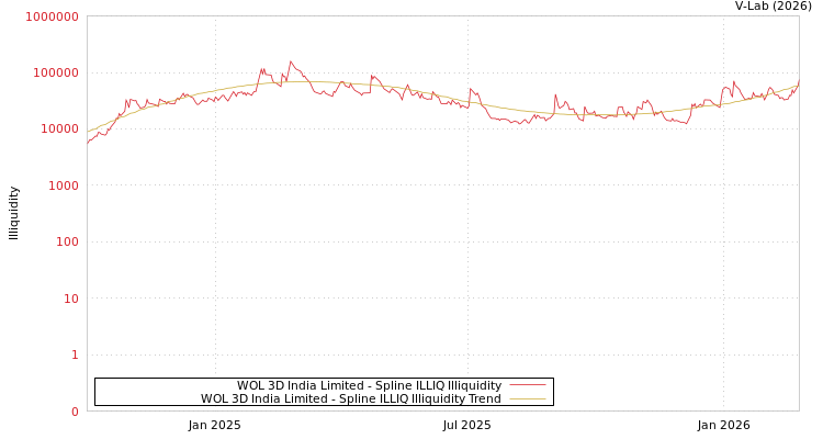 graph of WOL 3D India Limited ILLIQ-SMEM