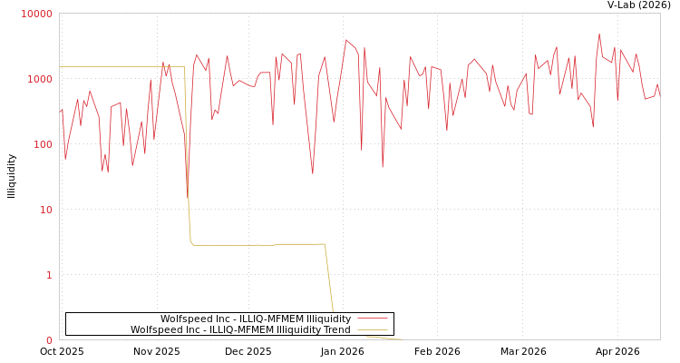 graph of Wolfspeed Inc ILLIQ-MFMEM