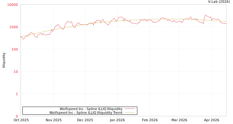 graph of Wolfspeed Inc ILLIQ-SMEM