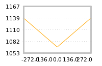 Impact of return on liquidity tomorrow