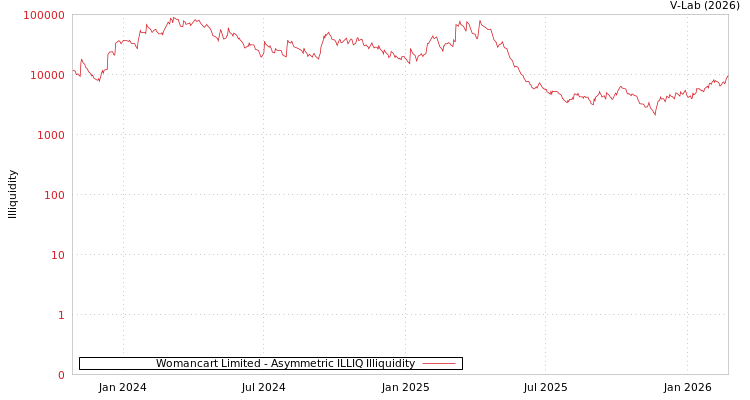 graph of Womancart Limited ILLIQ-AMEM