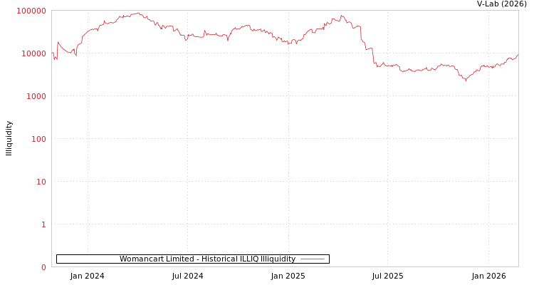 graph of Womancart Limited ILLIQ-HIST