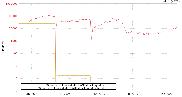 graph of Womancart Limited ILLIQ-MFMEM