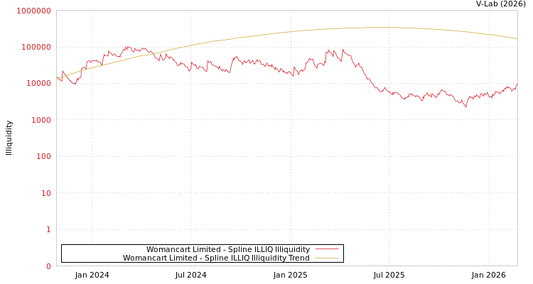 graph of Womancart Limited ILLIQ-SMEM