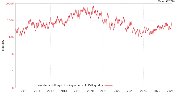 graph of Wonderla Holidays Ltd ILLIQ-AMEM