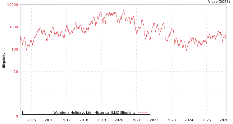 graph of Wonderla Holidays Ltd ILLIQ-HIST