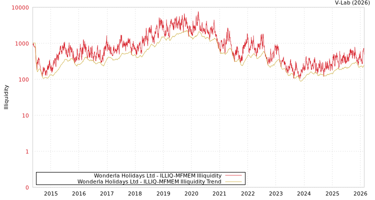 graph of Wonderla Holidays Ltd ILLIQ-MFMEM
