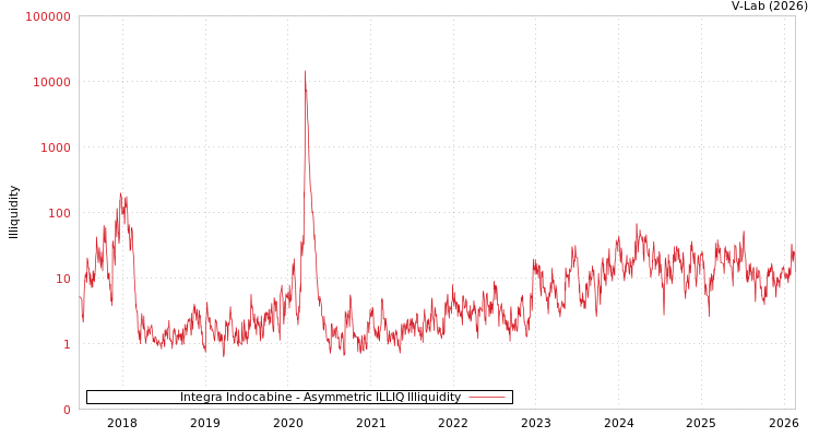graph of Integra Indocabine ILLIQ-AMEM