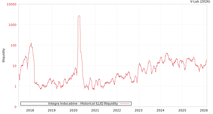 graph of Integra Indocabine ILLIQ-HIST