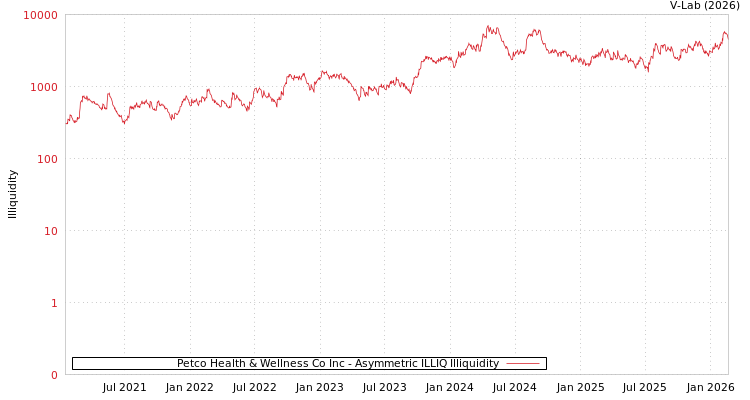 graph of Petco Health & Wellness Co Inc ILLIQ-AMEM