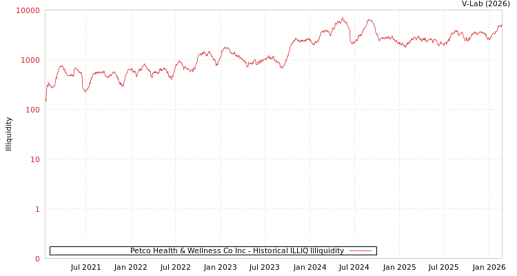 graph of Petco Health & Wellness Co Inc ILLIQ-HIST