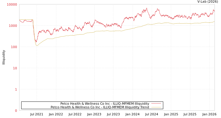 graph of Petco Health & Wellness Co Inc ILLIQ-MFMEM