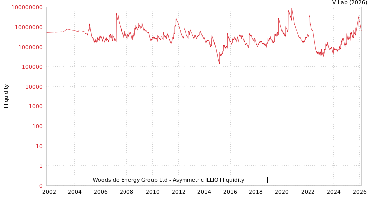 graph of Woodside Energy Group Ltd ILLIQ-AMEM