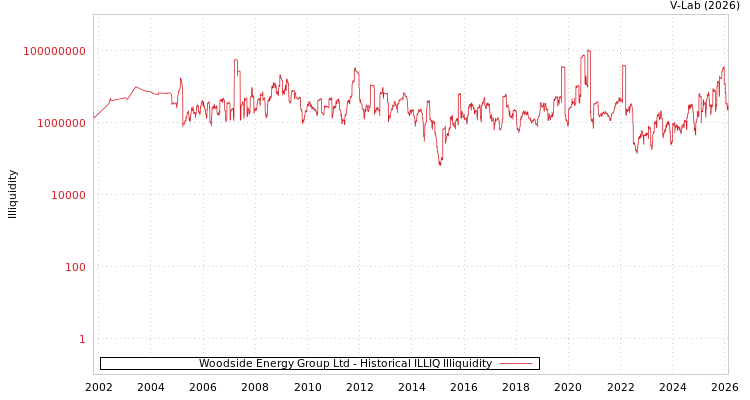 graph of Woodside Energy Group Ltd ILLIQ-HIST