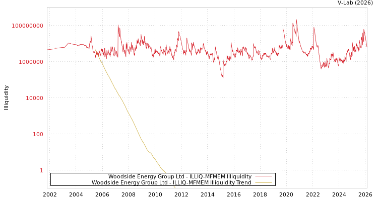 graph of Woodside Energy Group Ltd ILLIQ-MFMEM