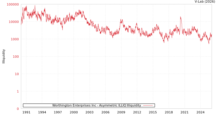 graph of Worthington Enterprises Inc ILLIQ-AMEM