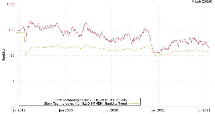 graph of Slack Technologies Inc ILLIQ-MFMEM