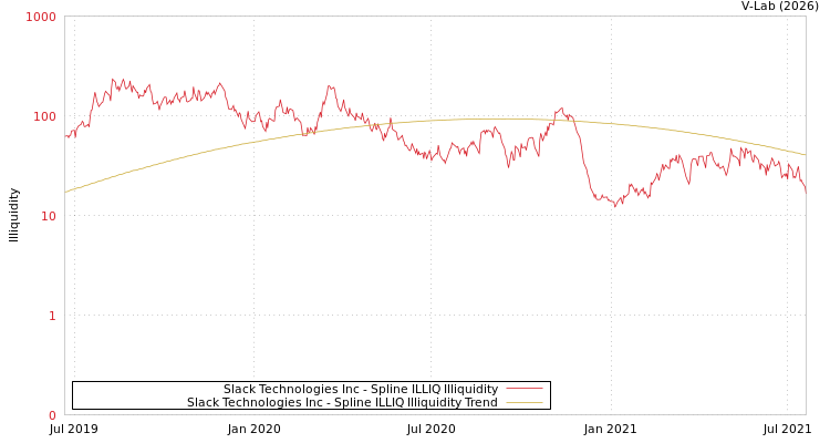 graph of Slack Technologies Inc ILLIQ-SMEM