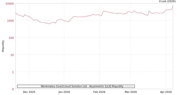 graph of Workmates Core2cloud Solution Ltd ILLIQ-AMEM