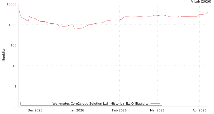 graph of Workmates Core2cloud Solution Ltd ILLIQ-HIST