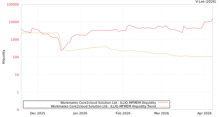graph of Workmates Core2cloud Solution Ltd ILLIQ-MFMEM