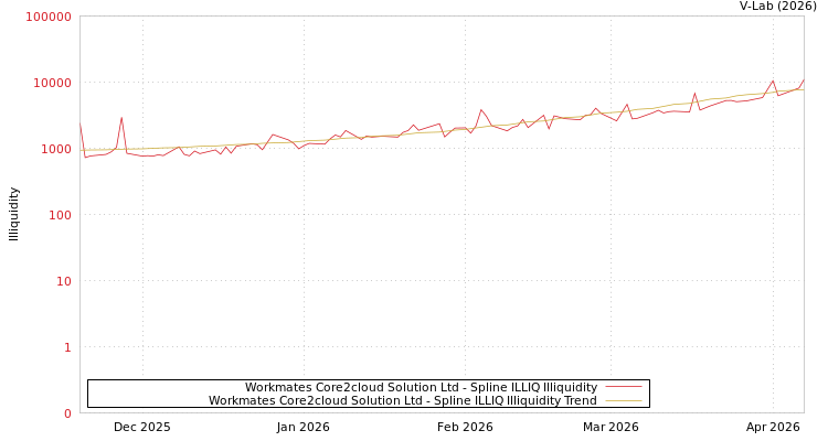 graph of Workmates Core2cloud Solution Ltd ILLIQ-SMEM