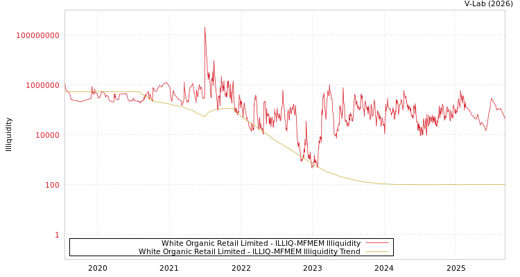 graph of White Organic Retail Limited ILLIQ-MFMEM
