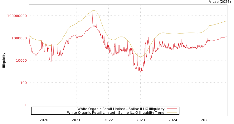 graph of White Organic Retail Limited ILLIQ-SMEM