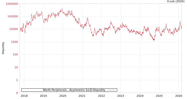 graph of Worth Peripherals ILLIQ-AMEM