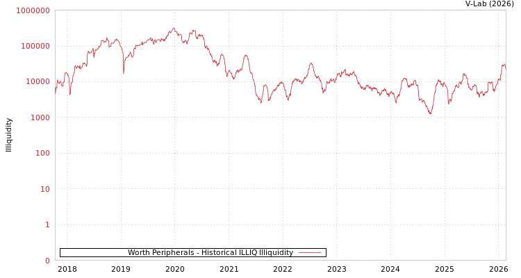 graph of Worth Peripherals ILLIQ-HIST