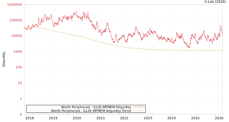 graph of Worth Peripherals ILLIQ-MFMEM