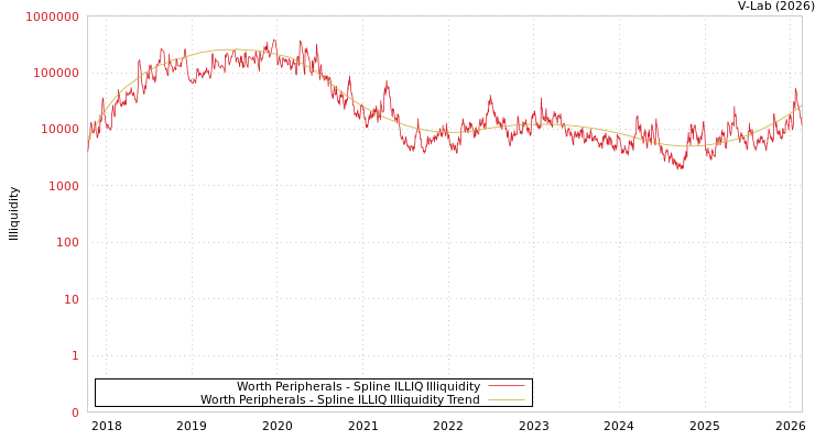 graph of Worth Peripherals ILLIQ-SMEM