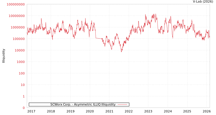 graph of SCWorx Corp. ILLIQ-AMEM