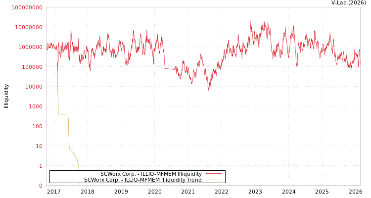 graph of SCWorx Corp. ILLIQ-MFMEM