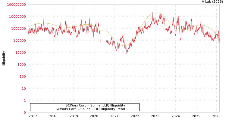graph of SCWorx Corp. ILLIQ-SMEM