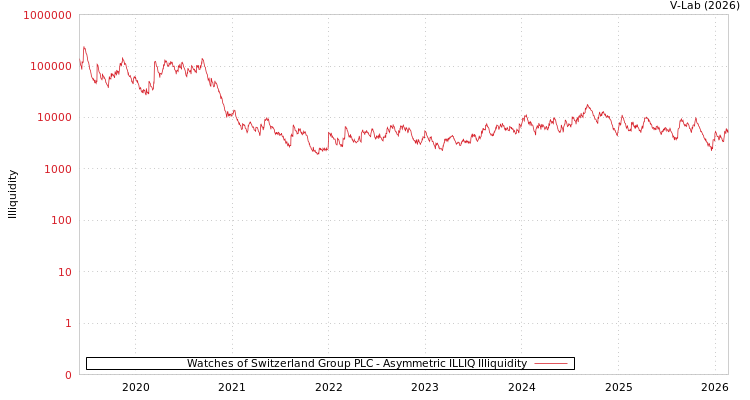 graph of Watches of Switzerland Group PLC ILLIQ-AMEM