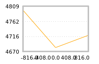 Impact of return on liquidity tomorrow