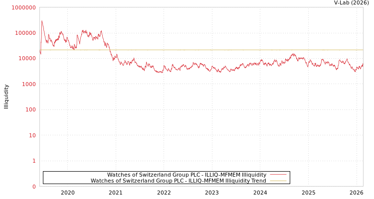 graph of Watches of Switzerland Group PLC ILLIQ-MFMEM
